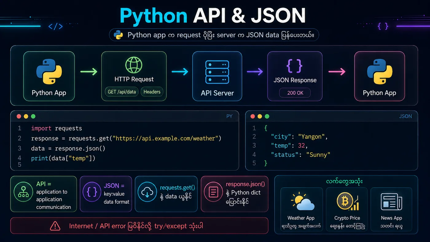 REST API Integration Visual Guide